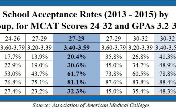 Medical school acceptance