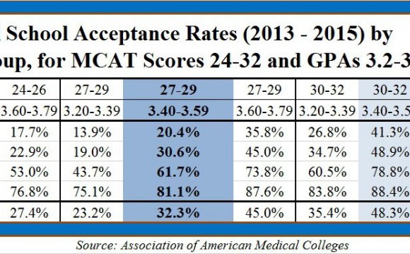 College with high Medical School acceptance Rates