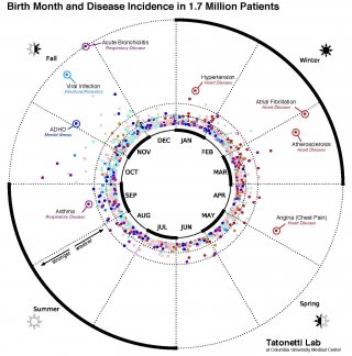 Birth month & disease