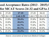 College with high Medical School acceptance Rates