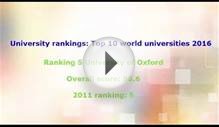 Top 10 World university Ranking 2016 No.5 University of Oxford